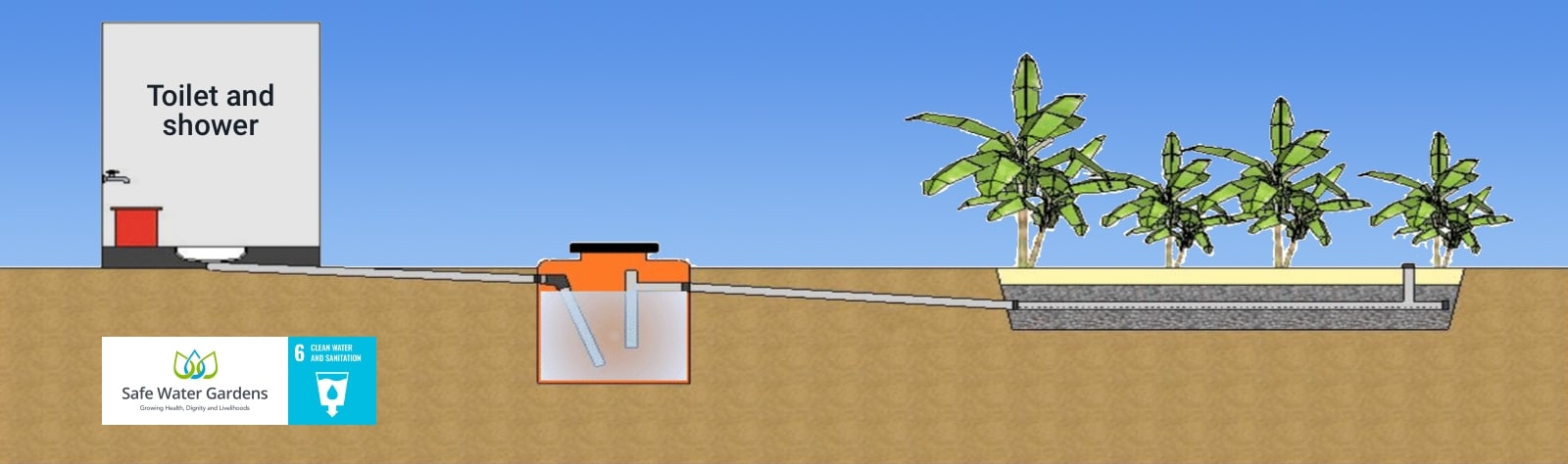 A basic schematic model of a Safe Water Garden (SDG 6 – Clean Water and Sanitation)