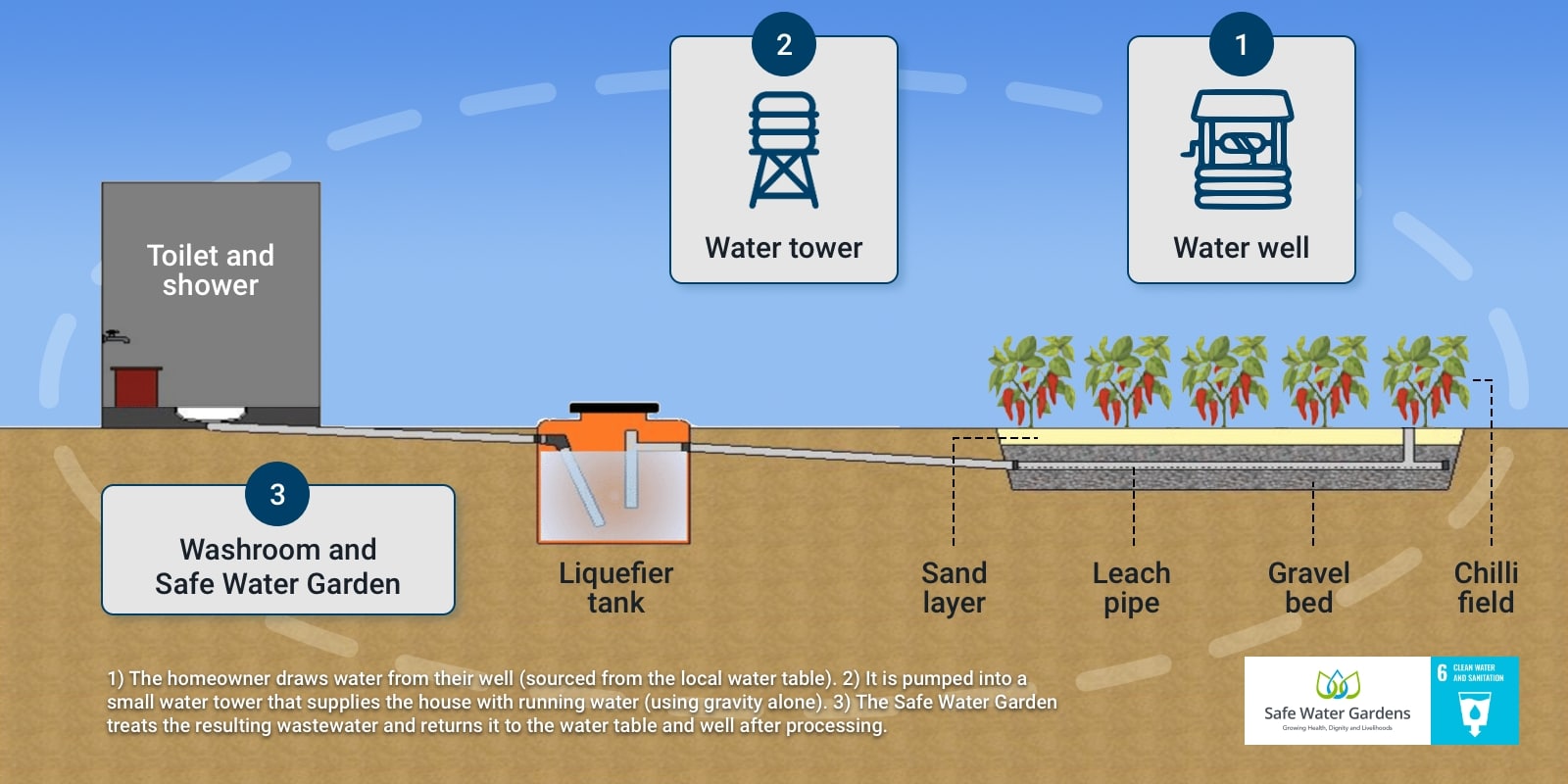 Circular schematic model of a Safe Water Garden