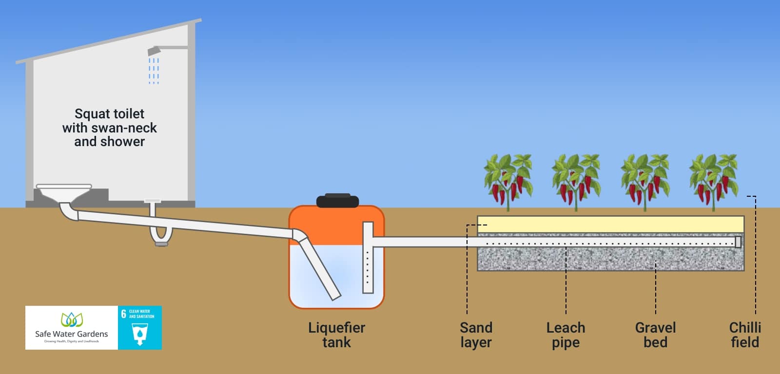 A basic schematic model of a Safe Water Garden – SDG 6 (Clean Water and Sanitation)